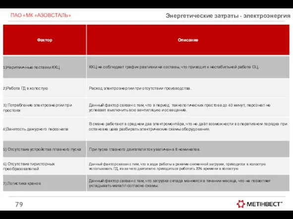 ПАО «МК «АЗОВСТАЛЬ» Энергетические затраты - электроэнергия