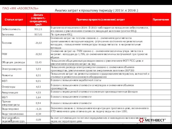 Анализ затрат к прошлому периоду ( 2015г. к 2014г.) ПАО «МК «АЗОВСТАЛЬ»