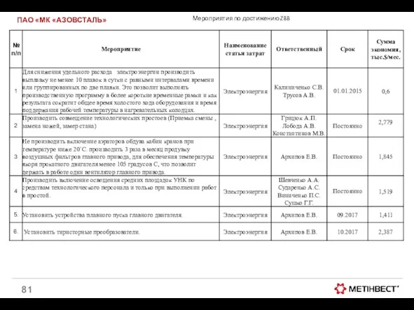 Мероприятия по достижению ZBB ПАО «МК «АЗОВСТАЛЬ»