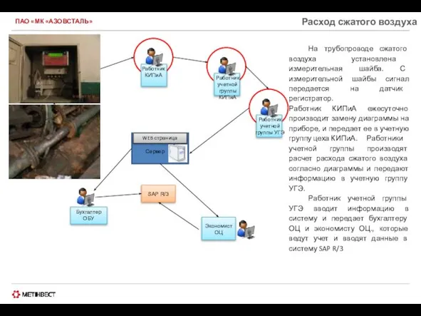 ПАО «МК «АЗОВСТАЛЬ» Расход сжатого воздуха Работник КИПиА Работник учетной группы