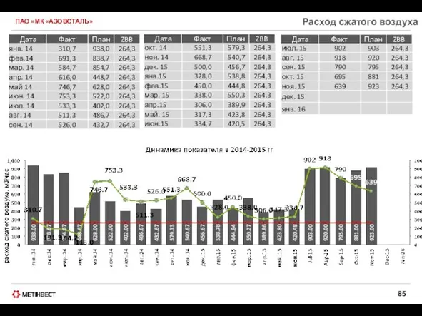 ПАО «МК «АЗОВСТАЛЬ» Расход сжатого воздуха