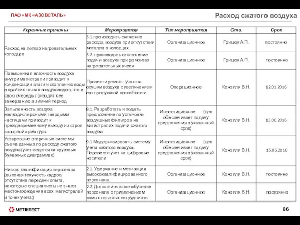 ПАО «МК «АЗОВСТАЛЬ» Расход сжатого воздуха