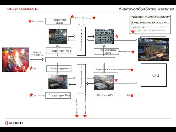 ПАО «МК «АЗОВСТАЛЬ» Участок обработки металла Клеймовочная машина РБЦ КПЦ Э/э