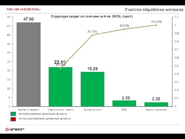 ПАО «МК «АЗОВСТАЛЬ» Участок обработки металла Структура затрат по статьям за