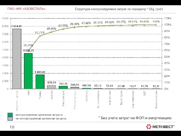 Структура контролируемых затрат по переделу * ОЦ, грн/т ПАО «МК «АЗОВСТАЛЬ»