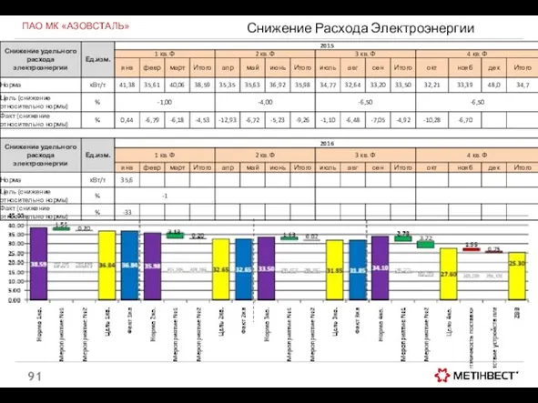 Снижение Расхода Электроэнергии ПАО МК «АЗОВСТАЛЬ»