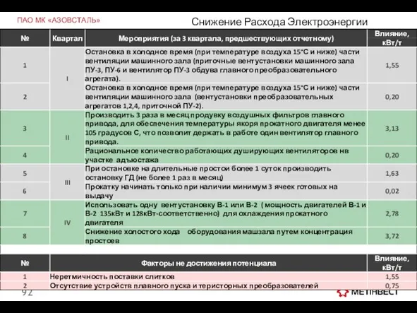 ПАО МК «АЗОВСТАЛЬ» Снижение Расхода Электроэнергии