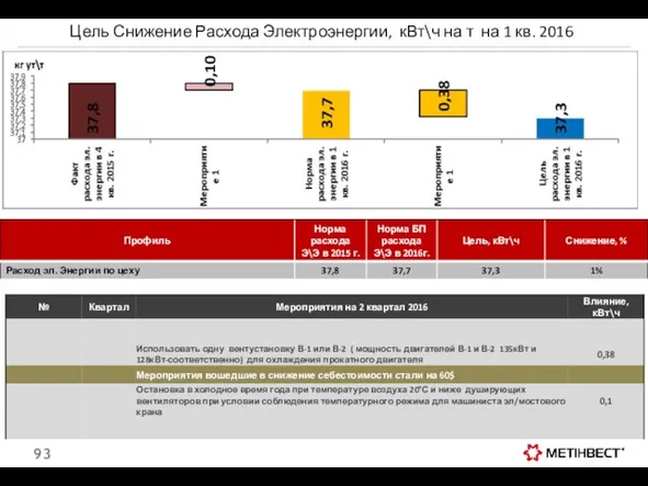 Цель Снижение Расхода Электроэнергии, кВт\ч на т на 1 кв. 2016