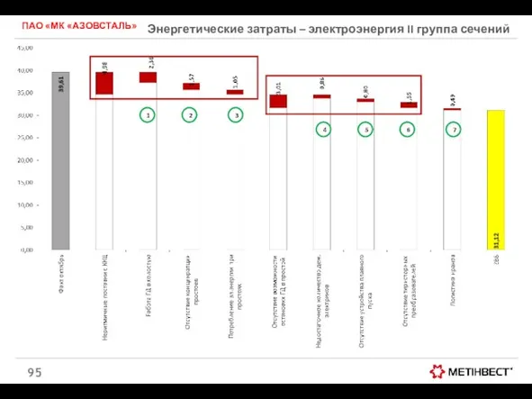 Энергетические затраты – электроэнергия II группа сечений ПАО «МК «АЗОВСТАЛЬ» 1