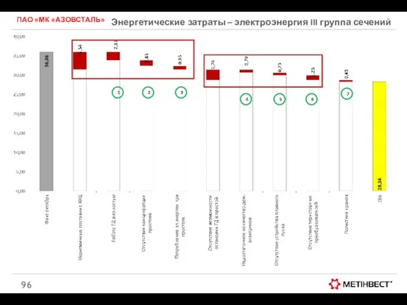 ПАО «МК «АЗОВСТАЛЬ» Энергетические затраты – электроэнергия III группа сечений 1