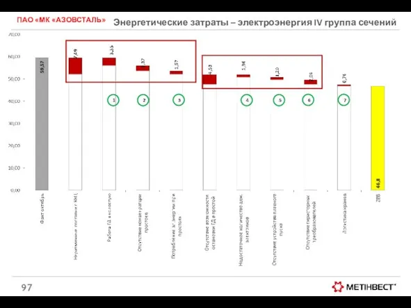 ПАО «МК «АЗОВСТАЛЬ» Энергетические затраты – электроэнергия IV группа сечений 1