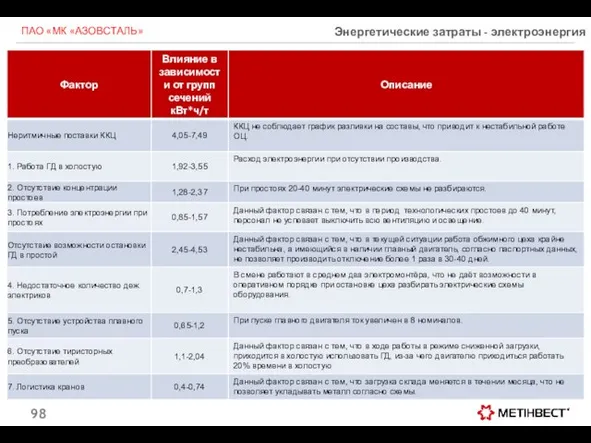 ПАО «МК «АЗОВСТАЛЬ» Энергетические затраты - электроэнергия