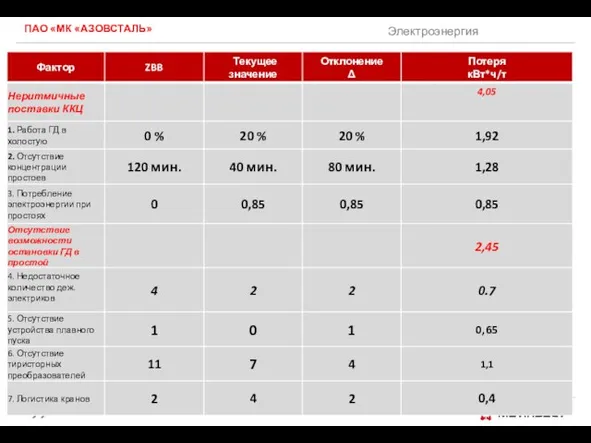 ПАО «МК «АЗОВСТАЛЬ» Электроэнергия