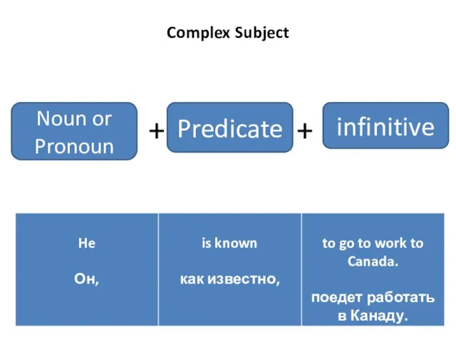 Complex Subject + + Noun or Pronoun Predicate infinitive