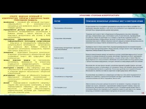 УРАЗЛИВІ СТОРОНИ КІБЕРПРОСТОРУ СПЕКТР ВЕДЕННЯ ОПЕРАЦІЙ У КІБЕРПРОСТОРІ ПОЛЯГАЄ У ВИРІШЕННІ