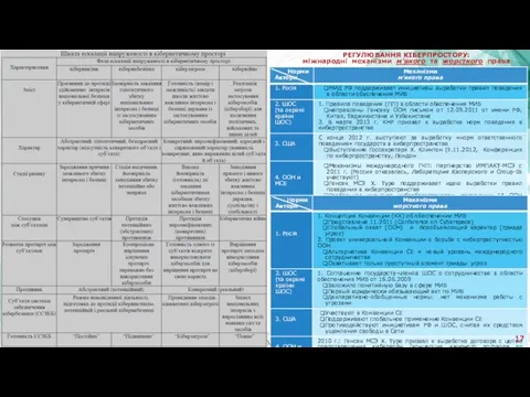 РЕГУЛЮВАННЯ КІБЕРПРОСТОРУ: міжнародні механізми м’якого та жорсткого права 17