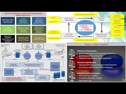 Основні проблеми забезпечення безпеки обумовлюються: Плюси і мінуси безпеки 22 Етапи розробки безпечних систем
