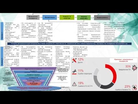 Виявлення інциденту Локалізація Аналіз й очистка Оцінка маштабу Корегування Пример 1