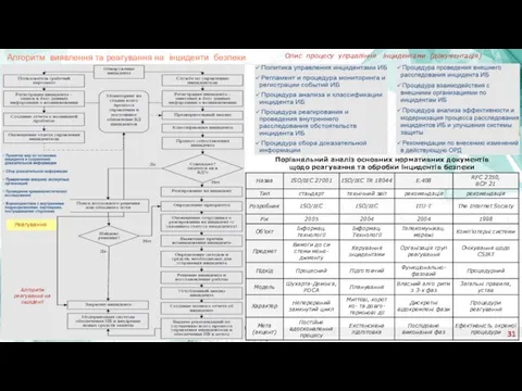 Алгоритм виявлення та реагування на інциденти безпеки Алгоритм реагування на інцидент