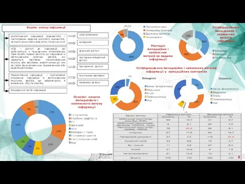 Співвідношення випадкових і навмисних витоків інформації Розподіл випадкових і навмисних витоків