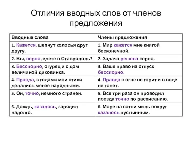 Отличия вводных слов от членов предложения