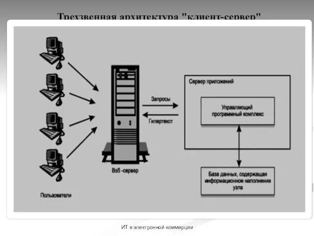 ИТ в электронной коммерции Трехзвенная архитектура "клиент-сервер"
