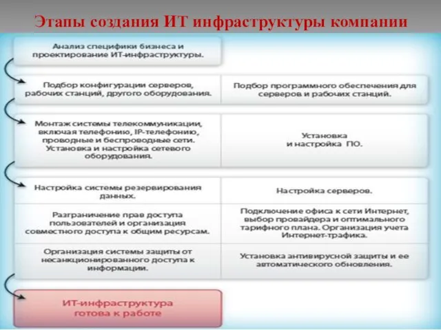 Этапы создания ИТ инфраструктуры компании