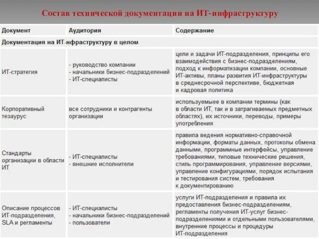 Состав технической документации на ИТ-инфраструктуру