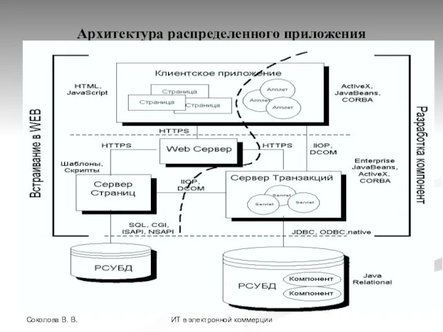 Соколова В. В. ИТ в электронной коммерции Архитектура распределенного приложения