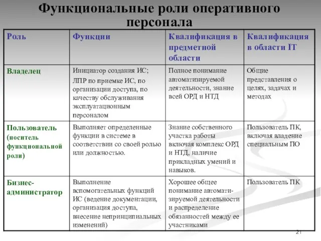 Функциональные роли оперативного персонала