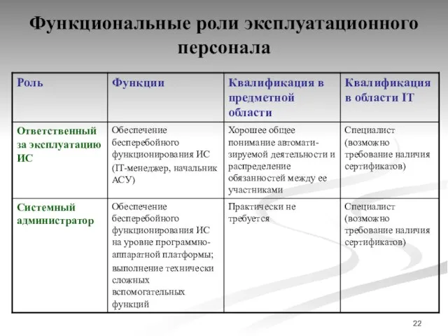 Функциональные роли эксплуатационного персонала