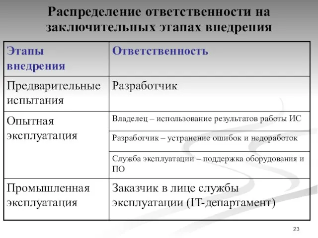 Распределение ответственности на заключительных этапах внедрения