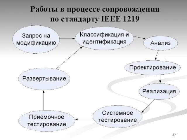 Работы в процессе сопровождения по стандарту IEEE 1219