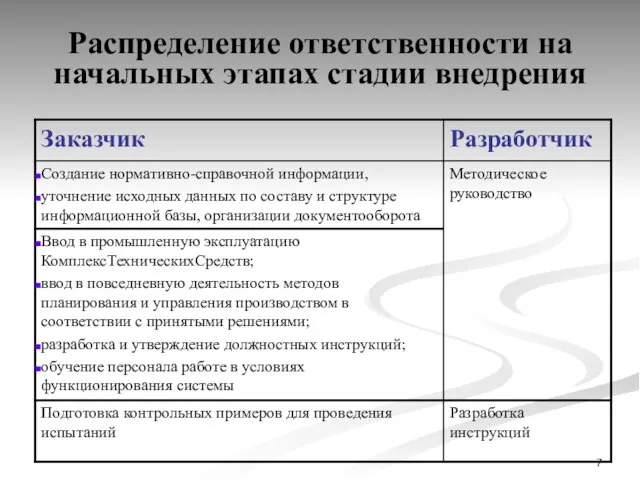 Распределение ответственности на начальных этапах стадии внедрения