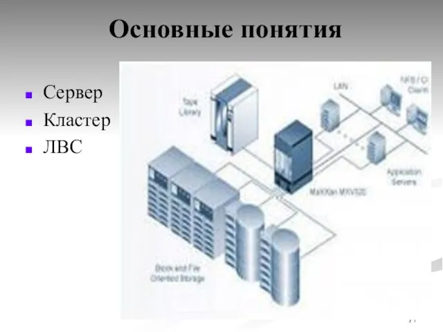 Основные понятия Сервер Кластер ЛВС