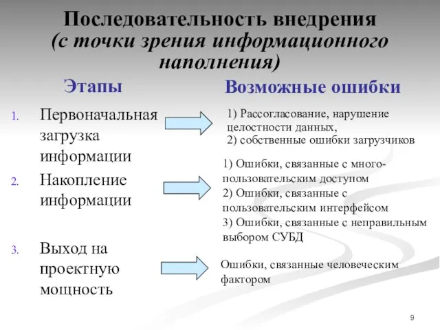 Последовательность внедрения (с точки зрения информационного наполнения) Первоначальная загрузка информации Накопление