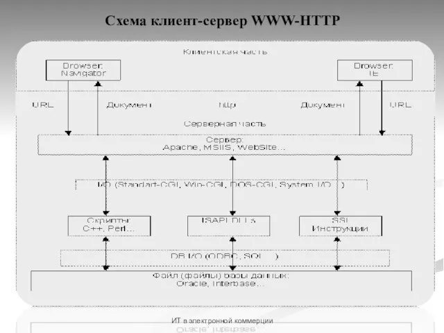 ИТ в электронной коммерции Схема клиент-сервер WWW-HTTP