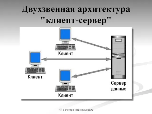 ИТ в электронной коммерции Двухзвенная архитектура "клиент-сервер"