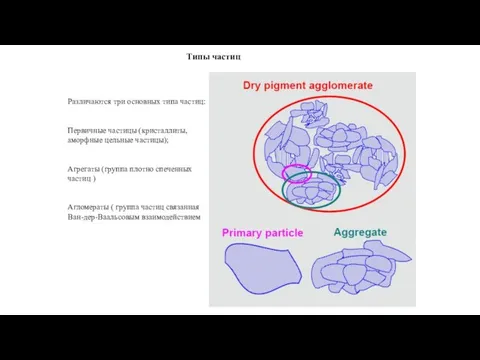 Типы частиц Различаются три основных типа частиц: Первичные частицы (кристаллиты, аморфные