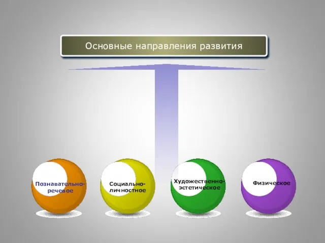 Основные направления развития Художественно- эстетическое Физическое Познавательно- речевое Социально- личностное