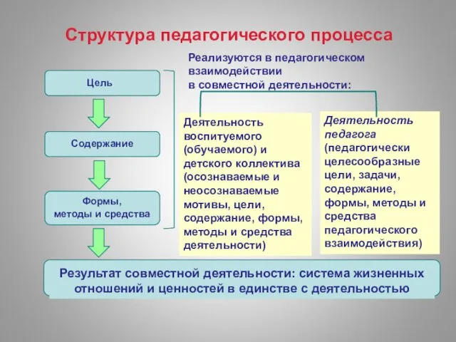 Структура педагогического процесса Формы, методы и средства Реализуются в педагогическом взаимодействии