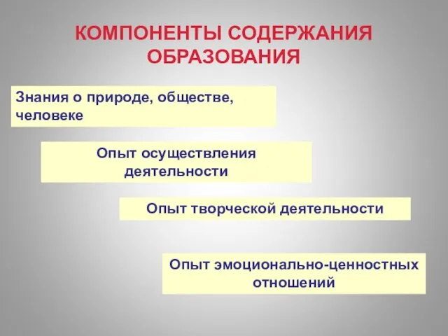 КОМПОНЕНТЫ СОДЕРЖАНИЯ ОБРАЗОВАНИЯ Знания о природе, обществе, человеке Опыт осуществления деятельности