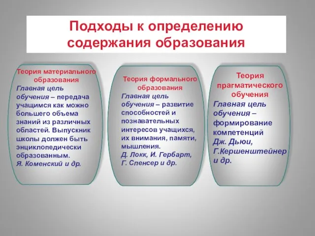 Подходы к определению содержания образования Теория материального образования Главная цель обучения