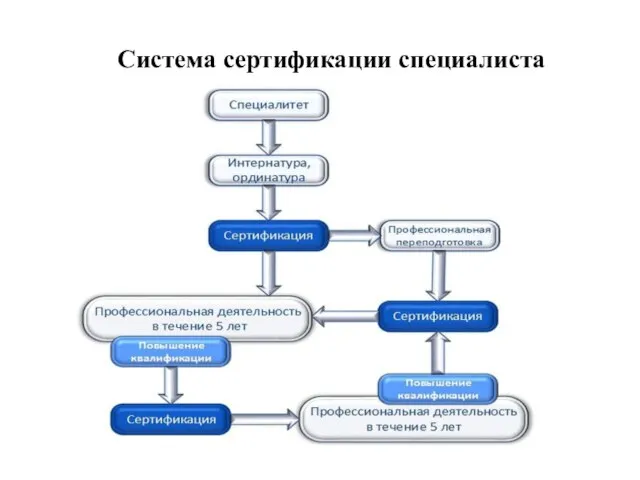 Система сертификации специалиста