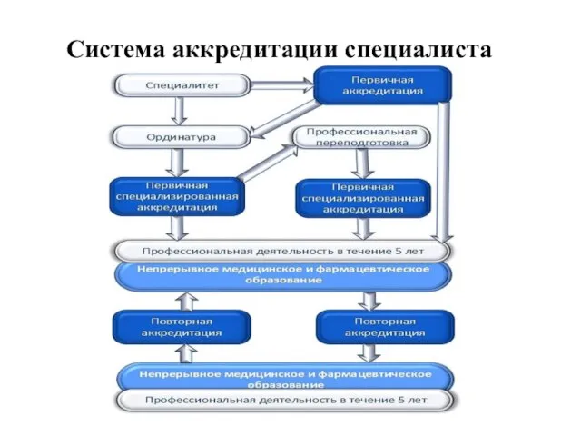 Система аккредитации специалиста