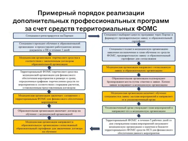 Примерный порядок реализации дополнительных профессиональных программ за счет средств территориальных ФОМС