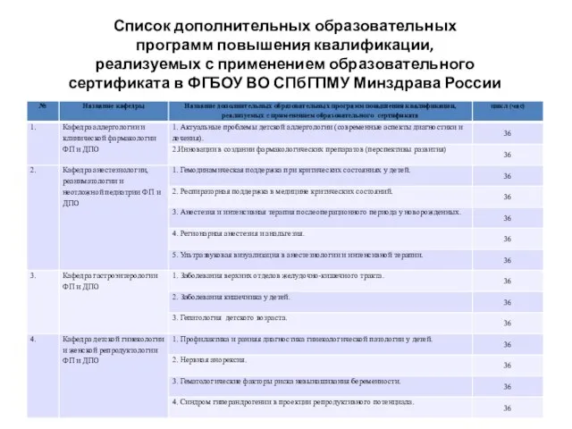 Список дополнительных образовательных программ повышения квалификации, реализуемых с применением образовательного сертификата