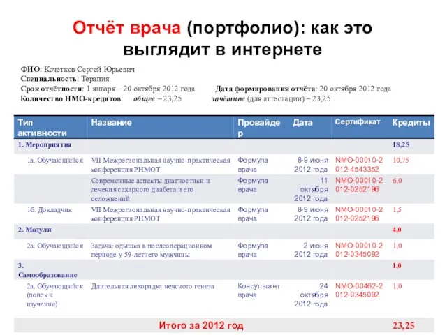 ФИО: Кочетков Сергей Юрьевич Специальность: Терапия Срок отчётности: 1 января –