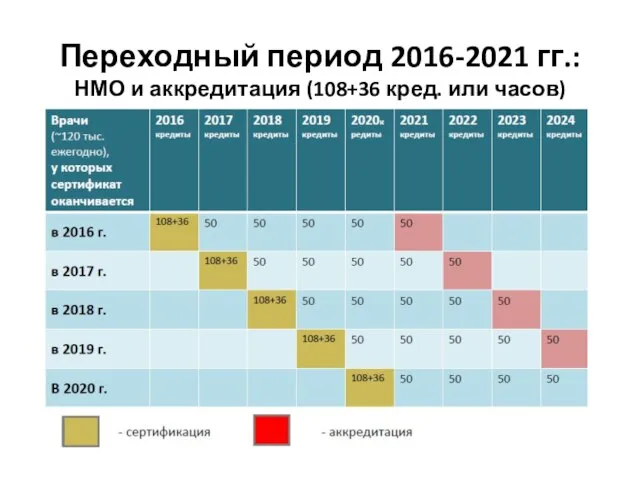 Переходный период 2016-2021 гг.: НМО и аккредитация (108+36 кред. или часов)