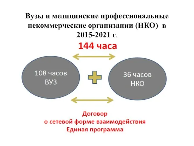 Вузы и медицинские профессиональные некоммерческие организации (НКО) в 2015-2021 г.